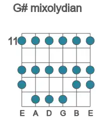 Guitar scale for mixolydian in position 11